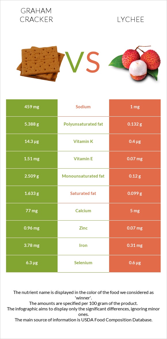 Graham cracker vs Lychee infographic