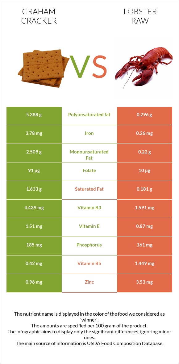 Կրեկեր Graham vs Օմարներ հում infographic