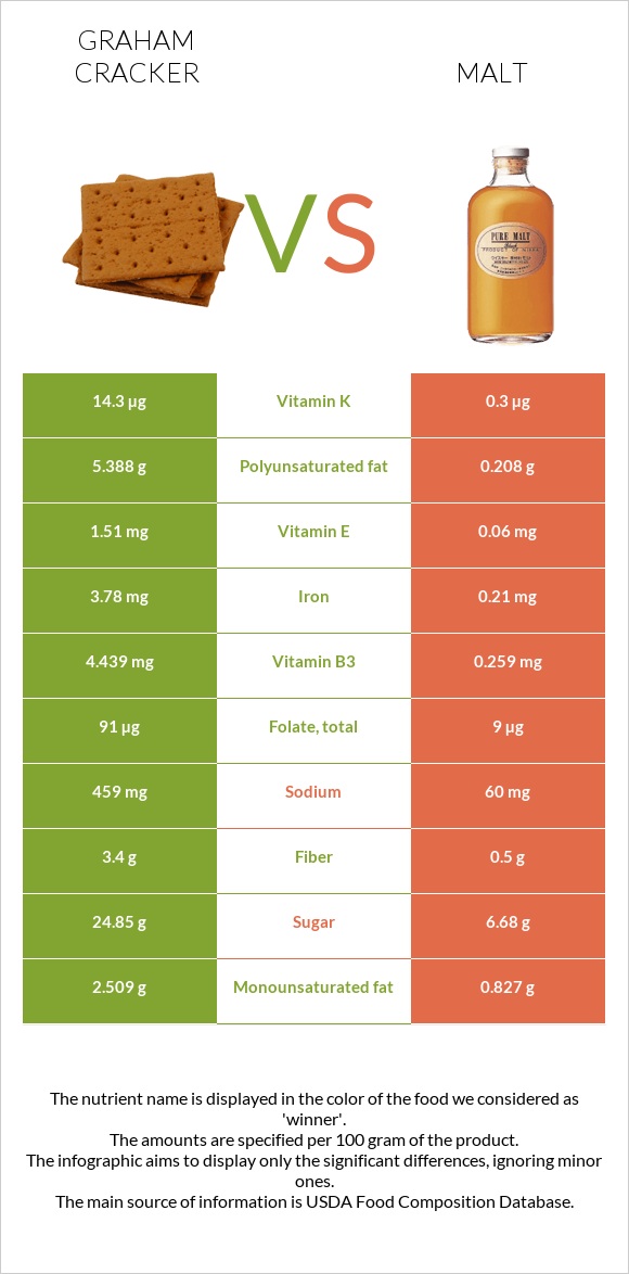 Graham cracker vs Malt infographic