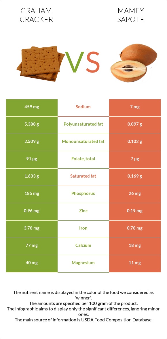 Graham cracker vs Mamey Sapote infographic