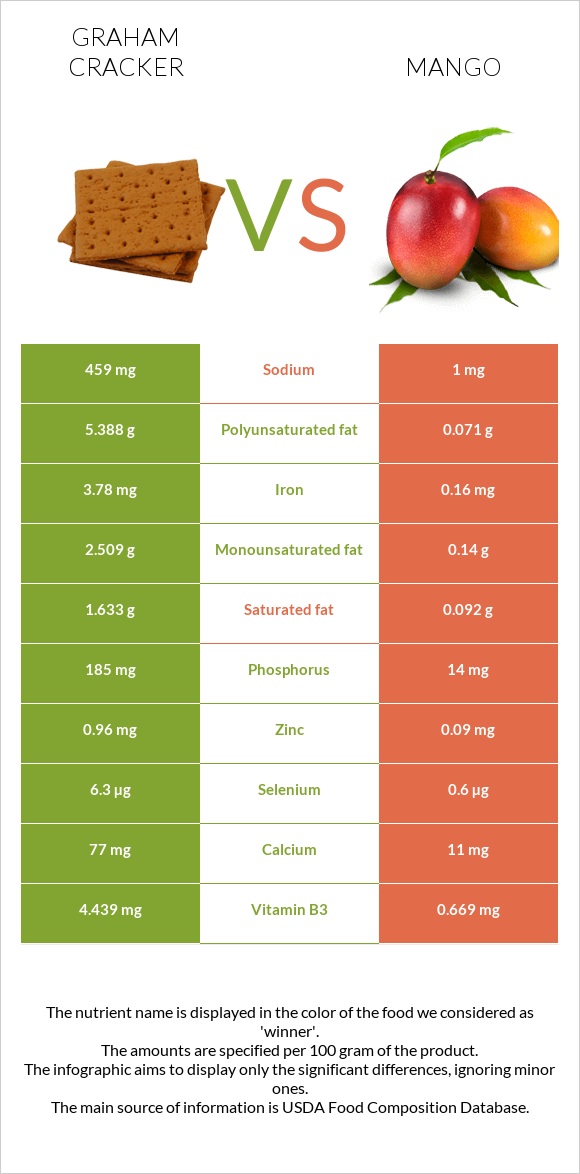 Graham cracker vs Mango infographic