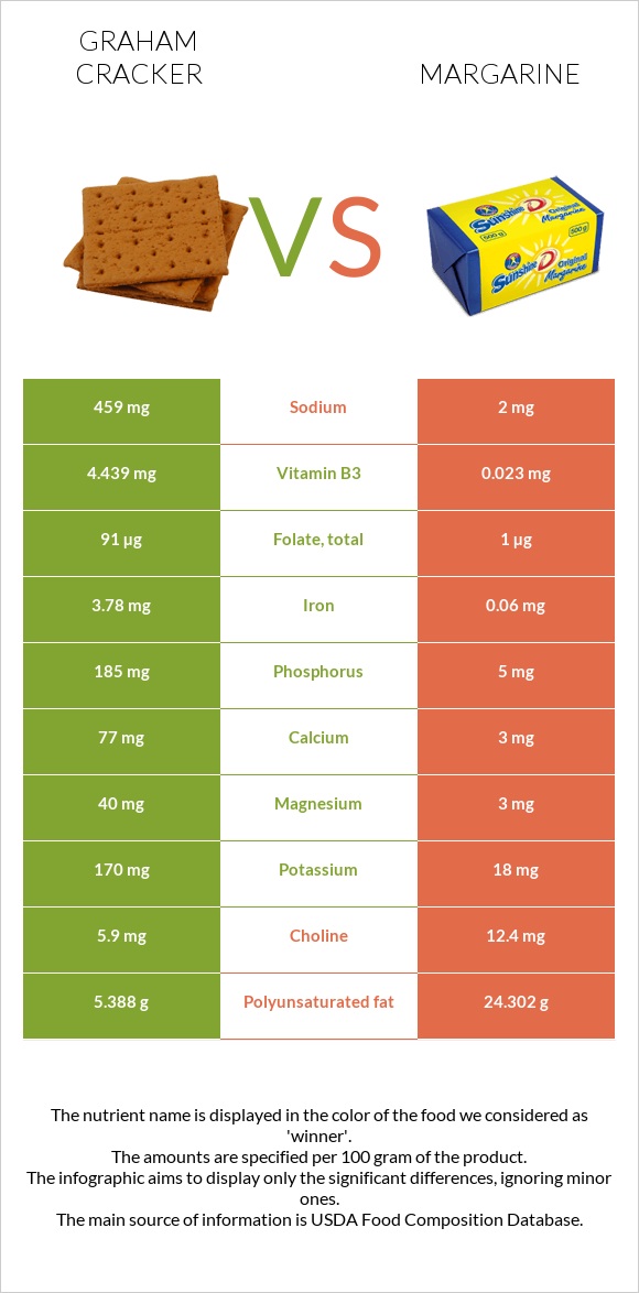 Graham cracker vs Margarine infographic