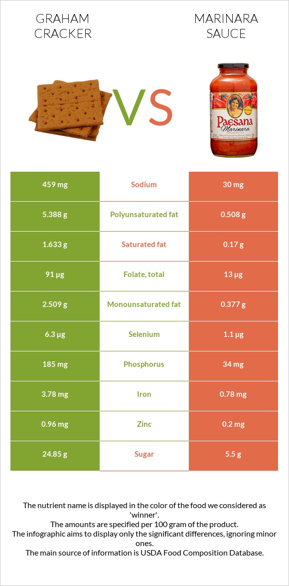 Graham cracker vs Marinara sauce infographic