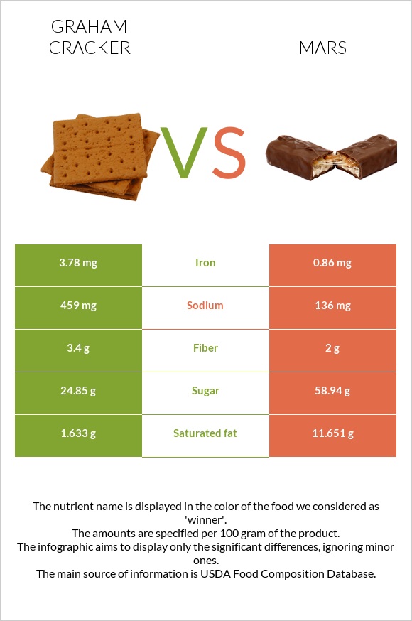 Graham cracker vs Mars infographic