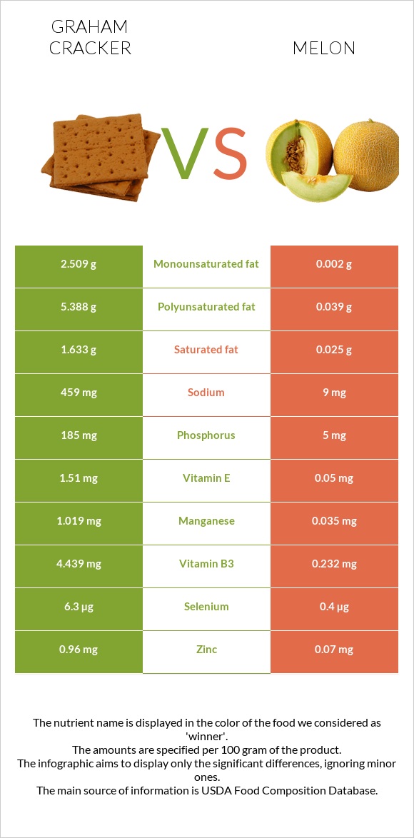 Graham cracker vs Melon infographic