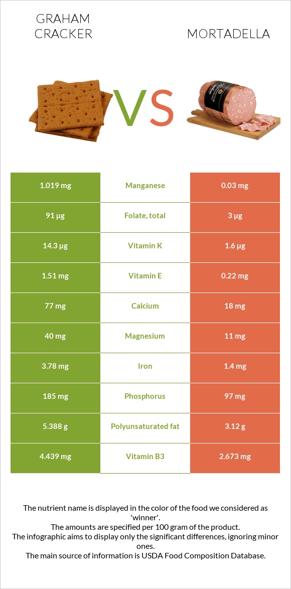 Graham cracker vs Mortadella infographic