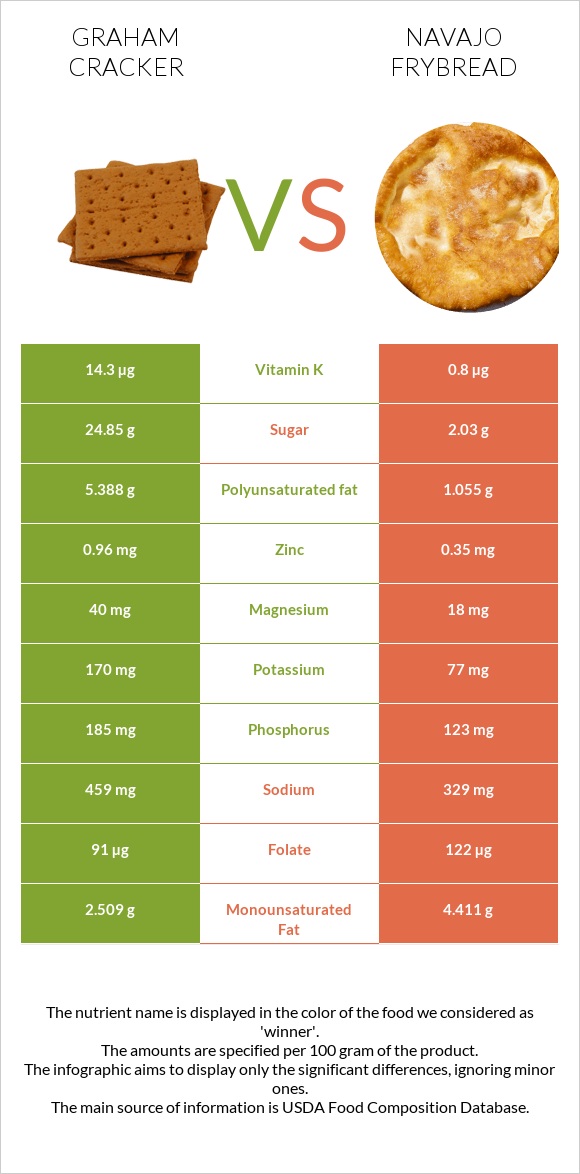 Կրեկեր Graham vs Navajo frybread infographic