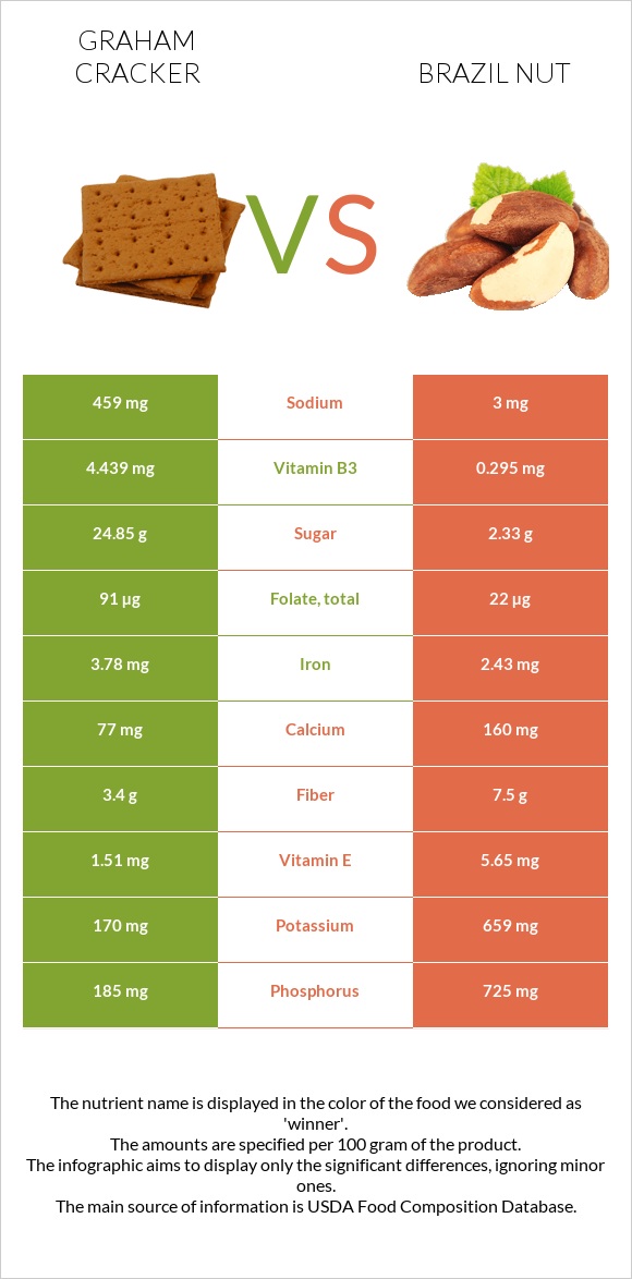 Graham cracker vs Brazil nut infographic