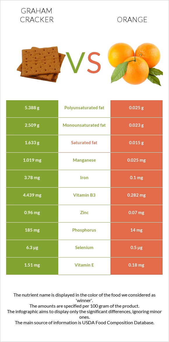 Graham cracker vs Orange infographic