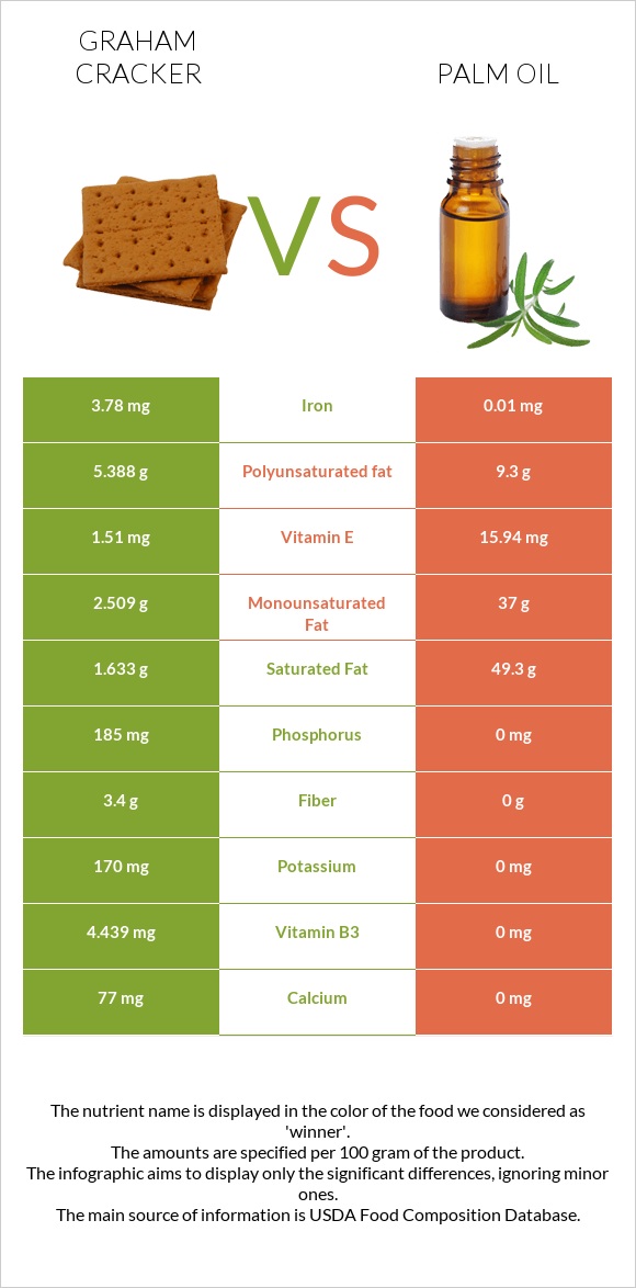 Graham cracker vs Palm oil infographic