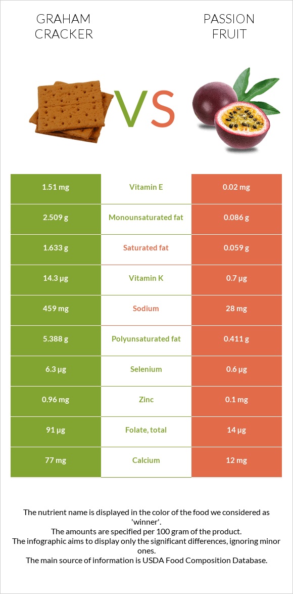 Graham cracker vs Passion fruit infographic