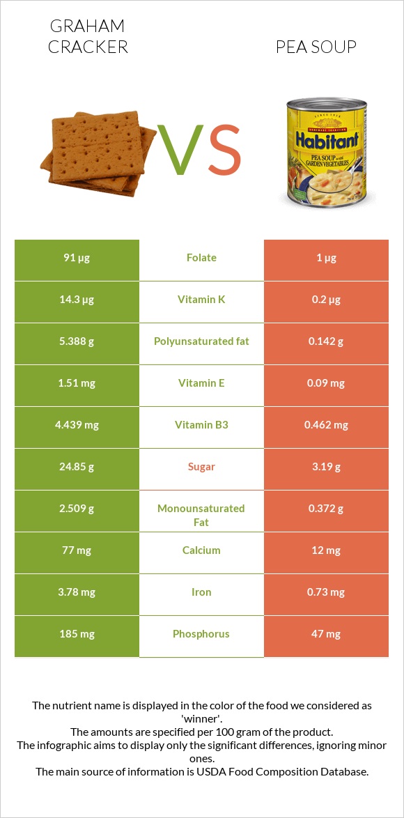 Graham cracker vs Pea soup infographic