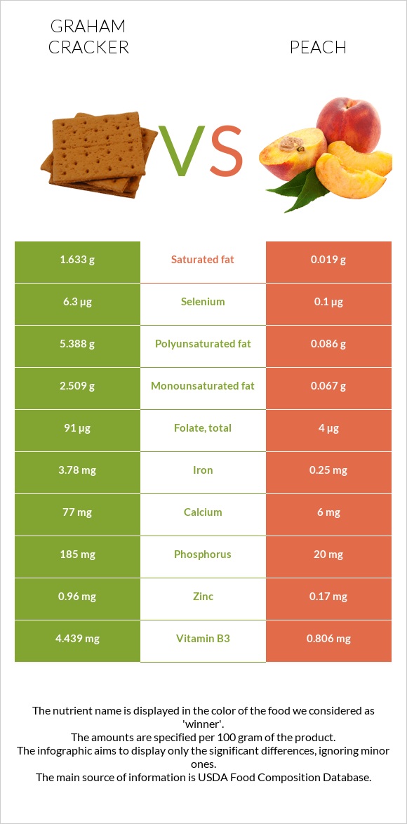 Graham cracker vs Peach infographic