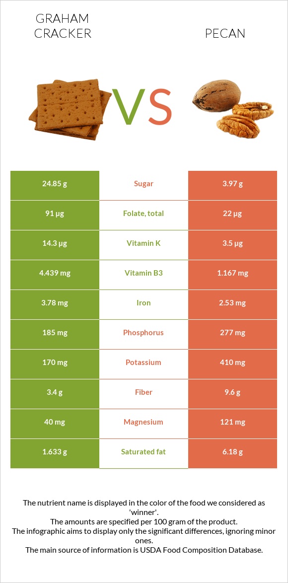 Graham cracker vs Pecan infographic