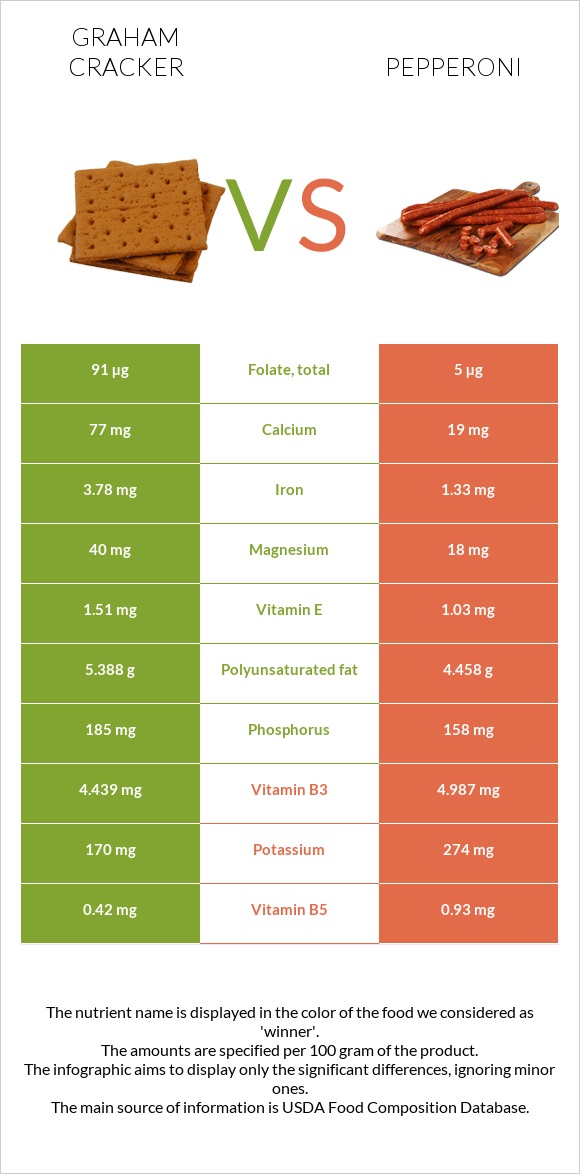 Graham cracker vs Pepperoni infographic