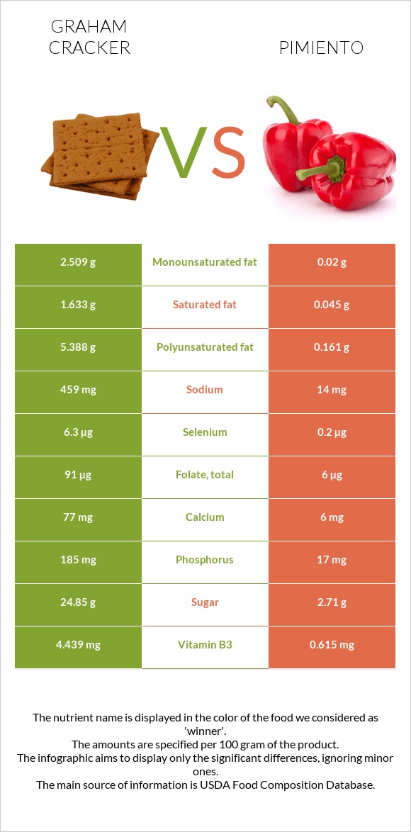 Graham cracker vs Pimiento infographic