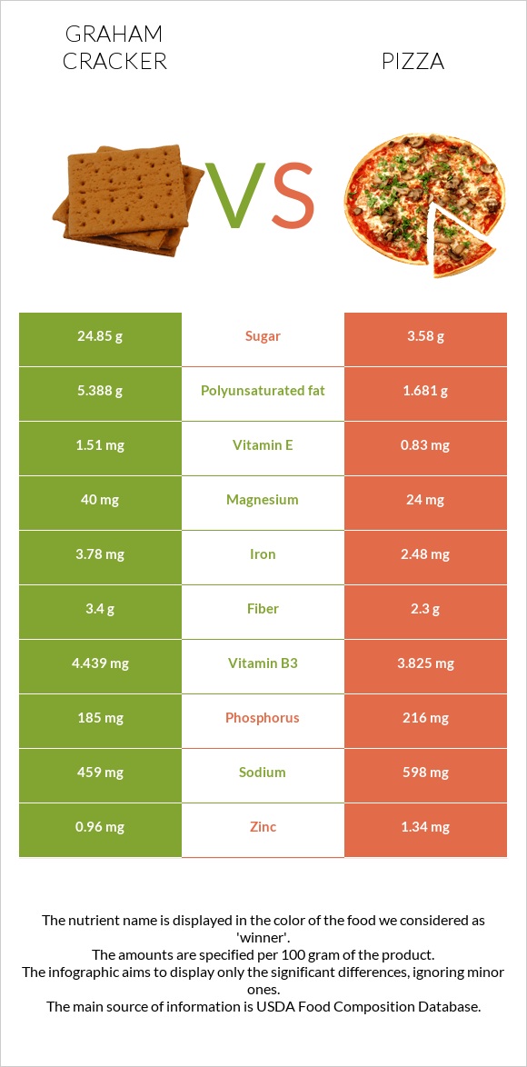 Graham cracker vs Pizza infographic