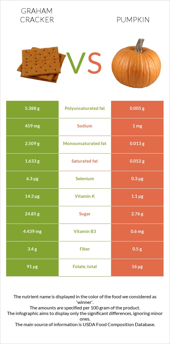 Graham cracker vs Pumpkin infographic