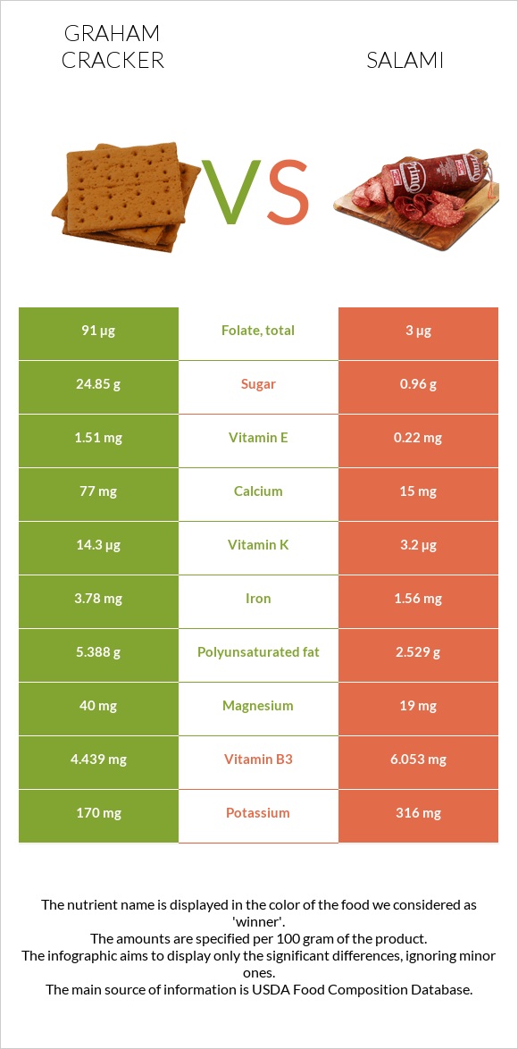 Graham cracker vs Salami infographic