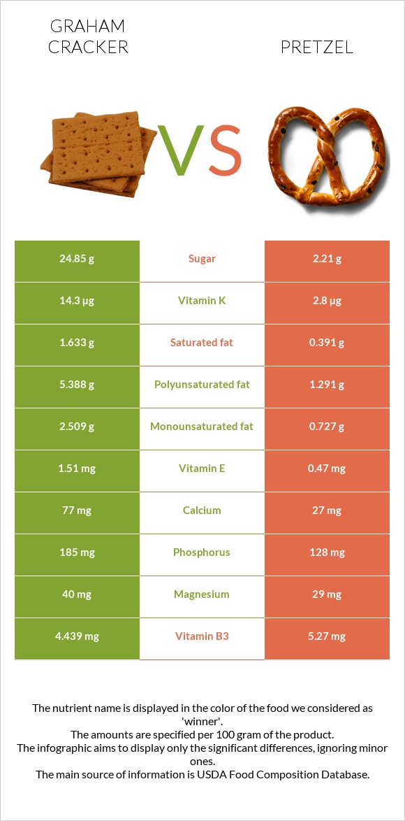 Graham cracker vs Pretzel infographic