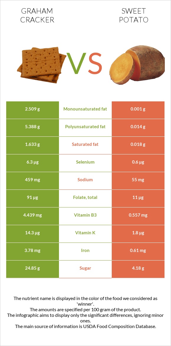 Graham cracker vs Sweet potato infographic