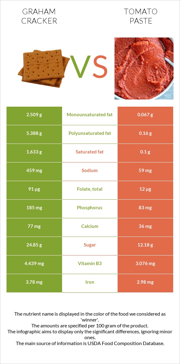 Graham cracker vs Tomato paste infographic