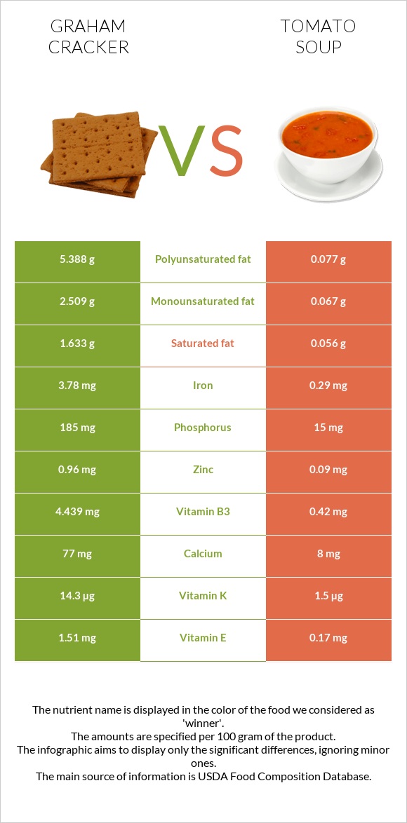 Graham cracker vs Tomato soup infographic