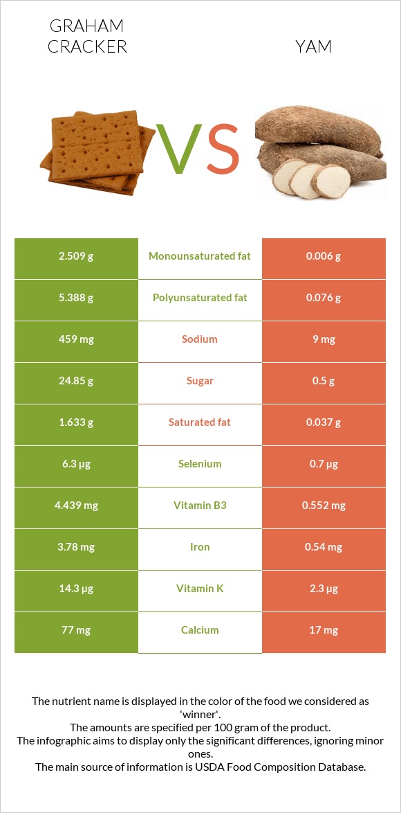 Graham cracker vs Yam infographic