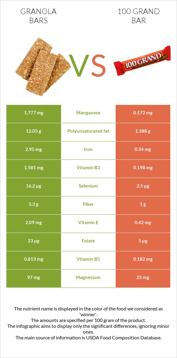 Granola bars vs 100 grand bar infographic