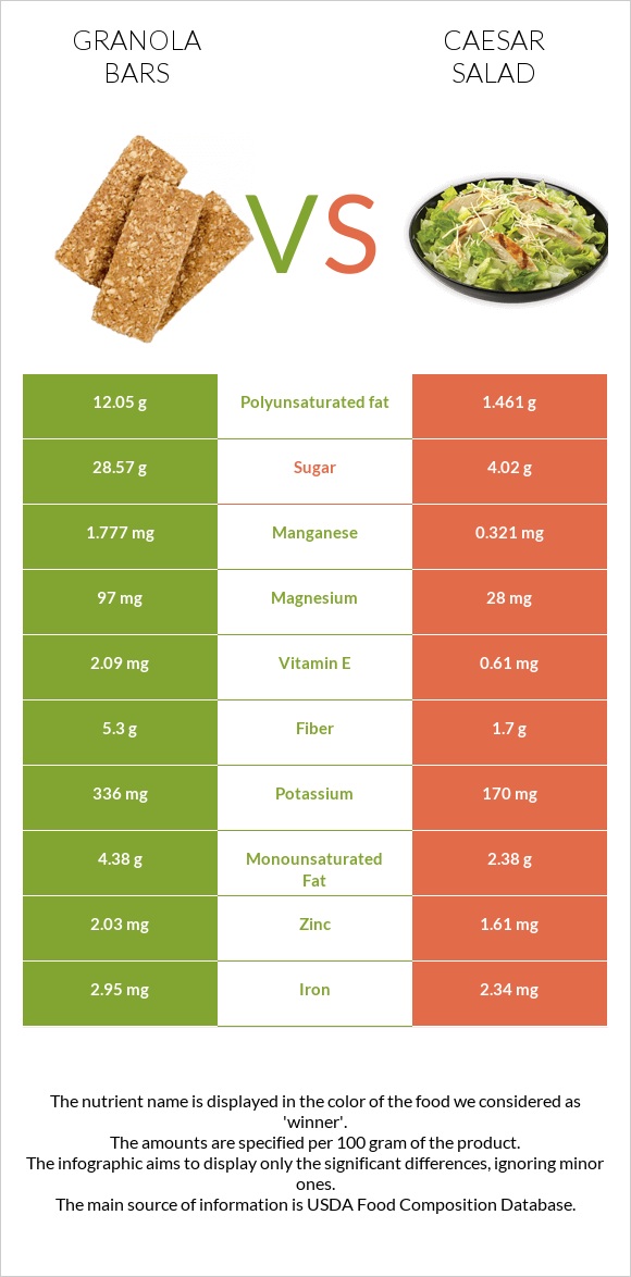 Granola bars vs Caesar salad infographic