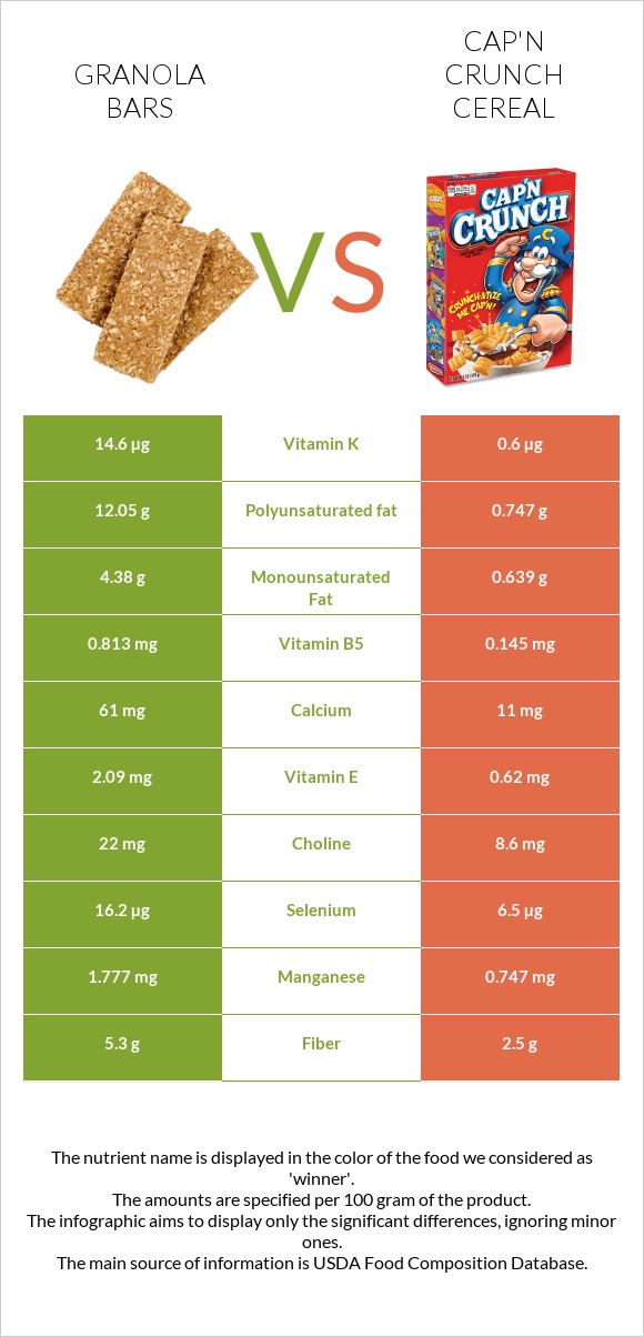Granola bars vs Cap'n Crunch Cereal infographic