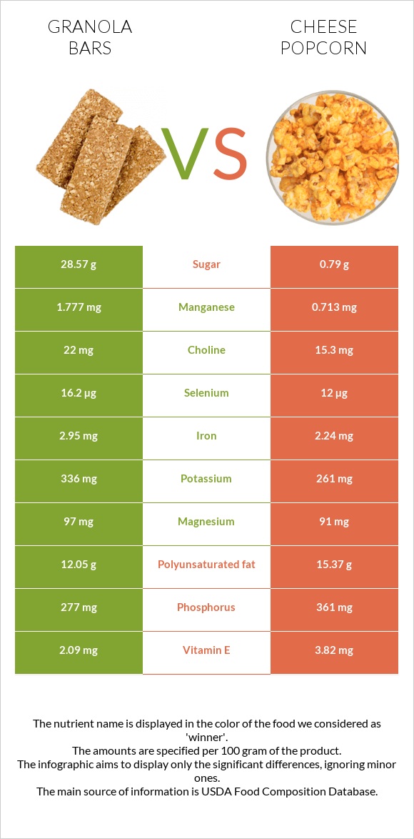 Granola bars vs Cheese popcorn infographic