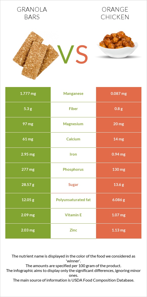 Granola bars vs Chinese orange chicken infographic