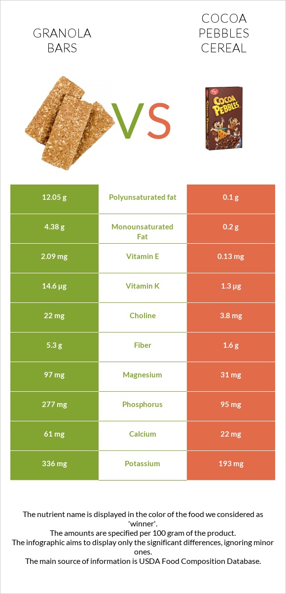 Granola bars vs Cocoa Pebbles Cereal infographic