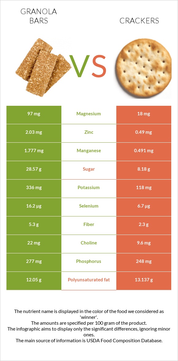 Granola bars vs Crackers infographic