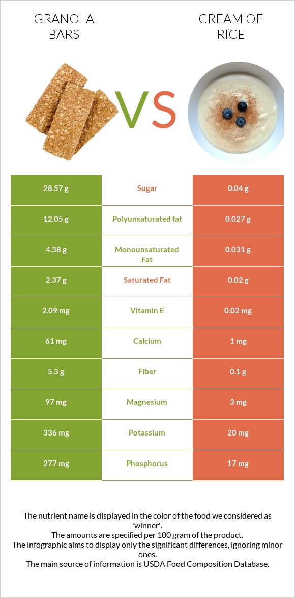 Granola bars vs Բրնձի սերուցք infographic