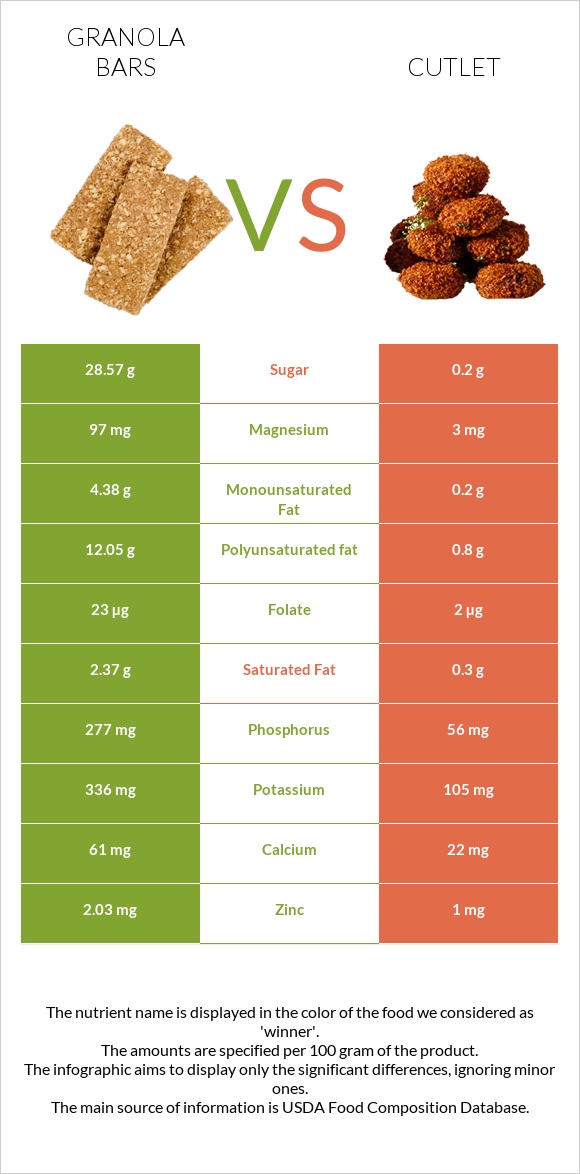 Granola bars vs Կոտլետ infographic