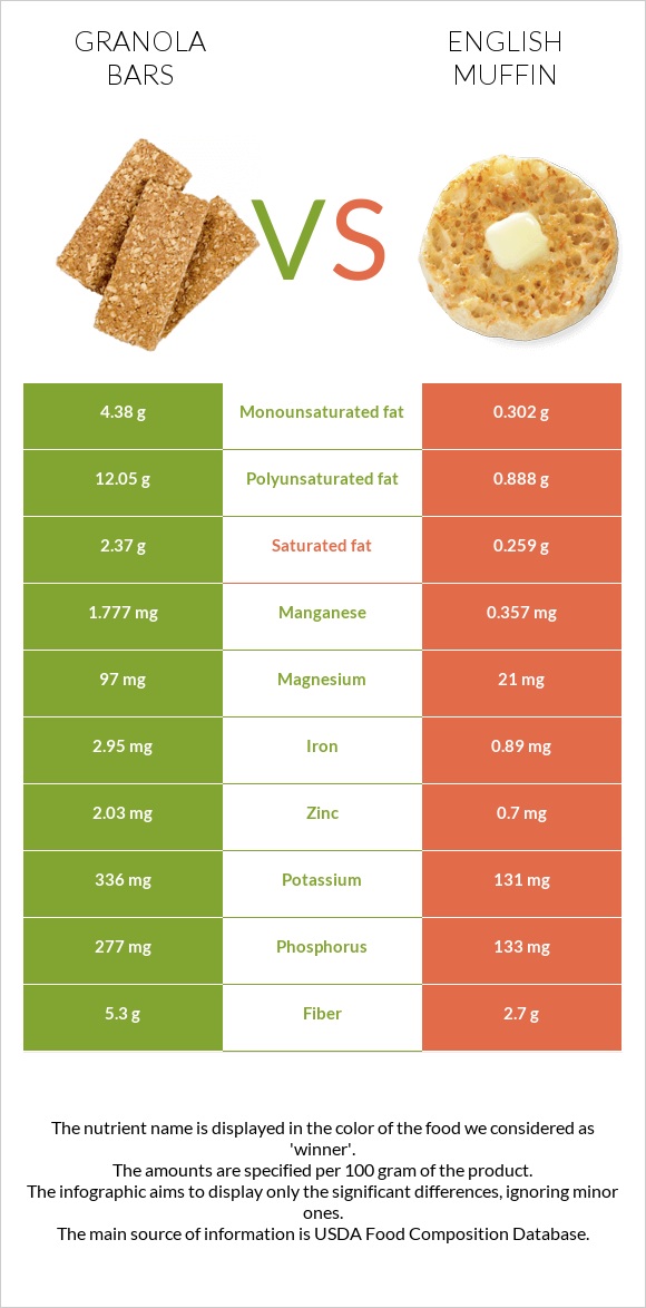 Granola bars vs. English muffin — InDepth Nutrition Comparison