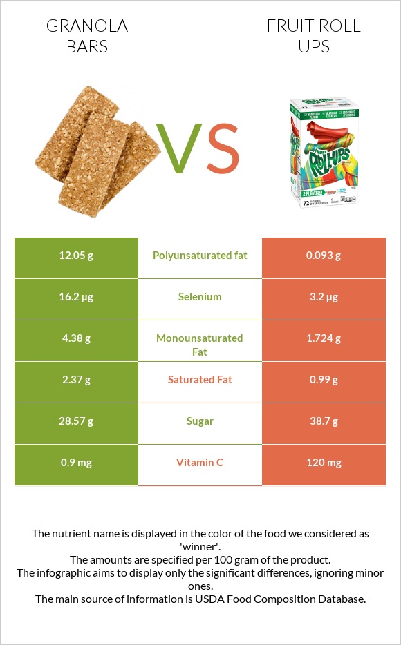 Granola bars vs Fruit roll ups infographic