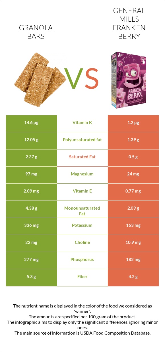Granola bars vs General Mills Franken Berry infographic