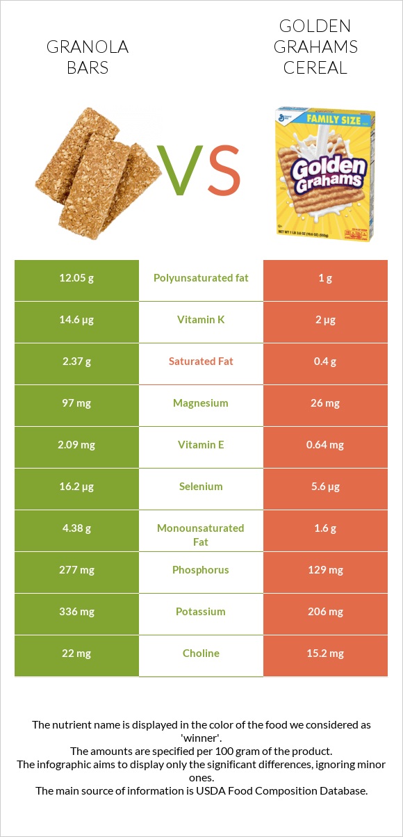Granola bars vs Golden Grahams Cereal infographic