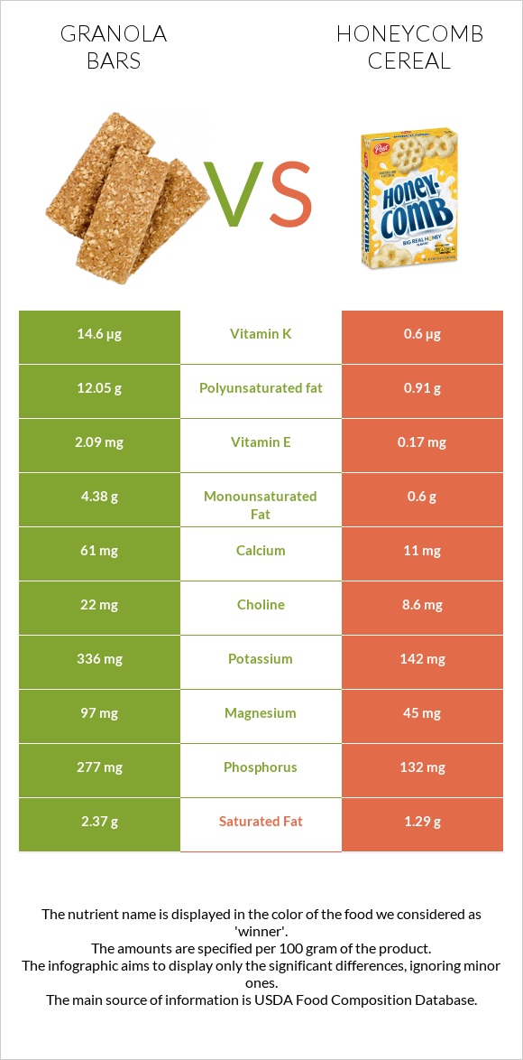 Granola bars vs Honeycomb Cereal infographic