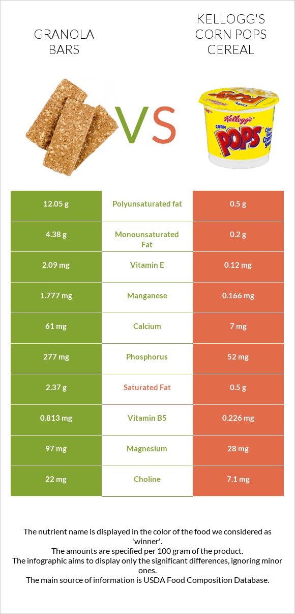 Granola bars vs Kellogg's Corn Pops Cereal infographic