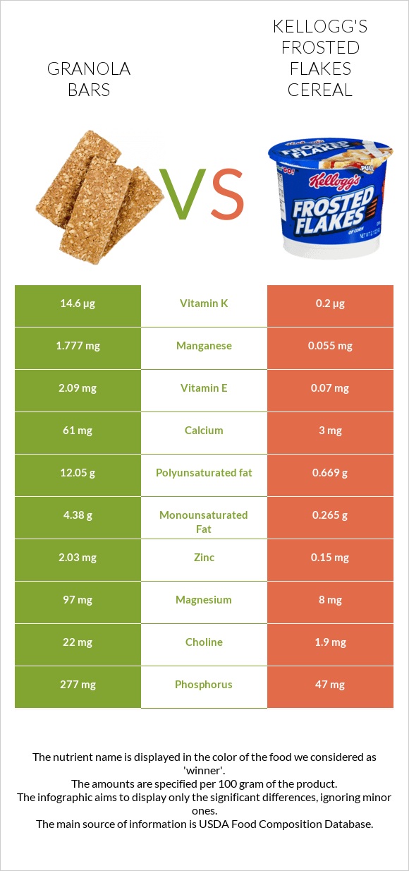 Granola bars vs Kellogg's Frosted Flakes Cereal infographic