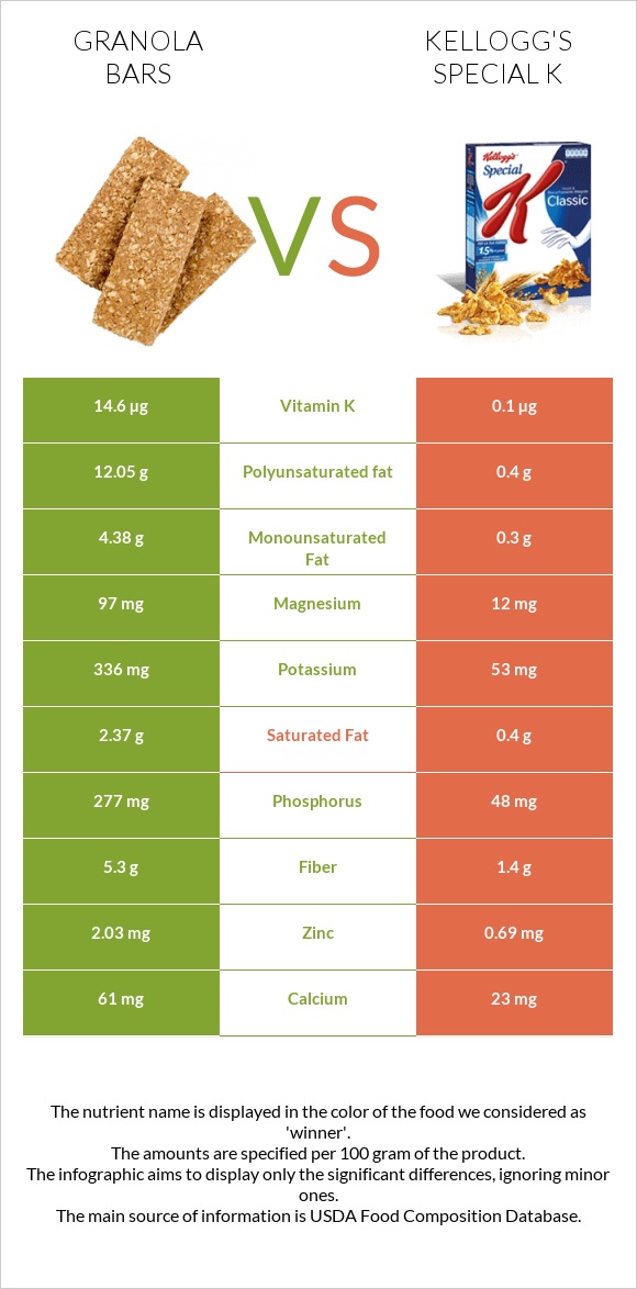Granola bars vs Kellogg's Special K infographic