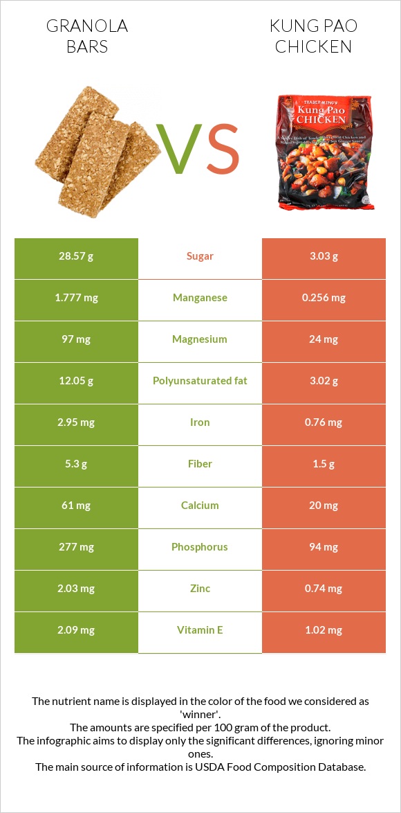 Granola bars vs Kung Pao chicken infographic