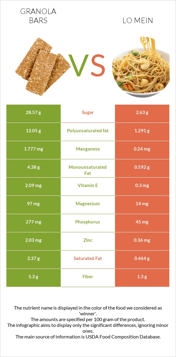 Granola bars vs Lo mein infographic