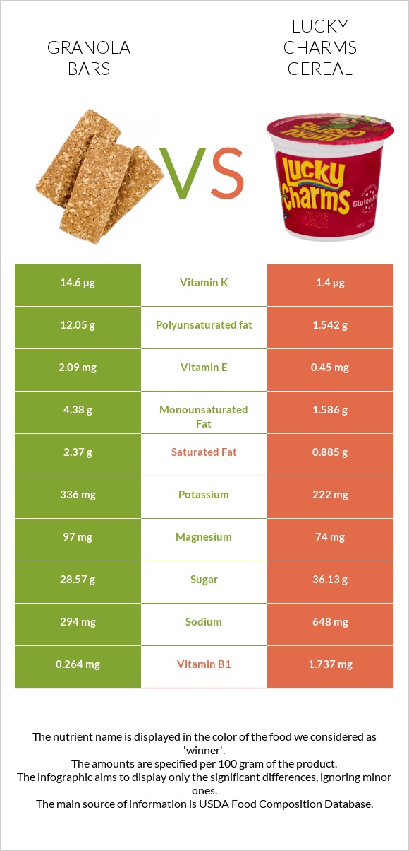 Granola bars vs Lucky Charms Cereal infographic