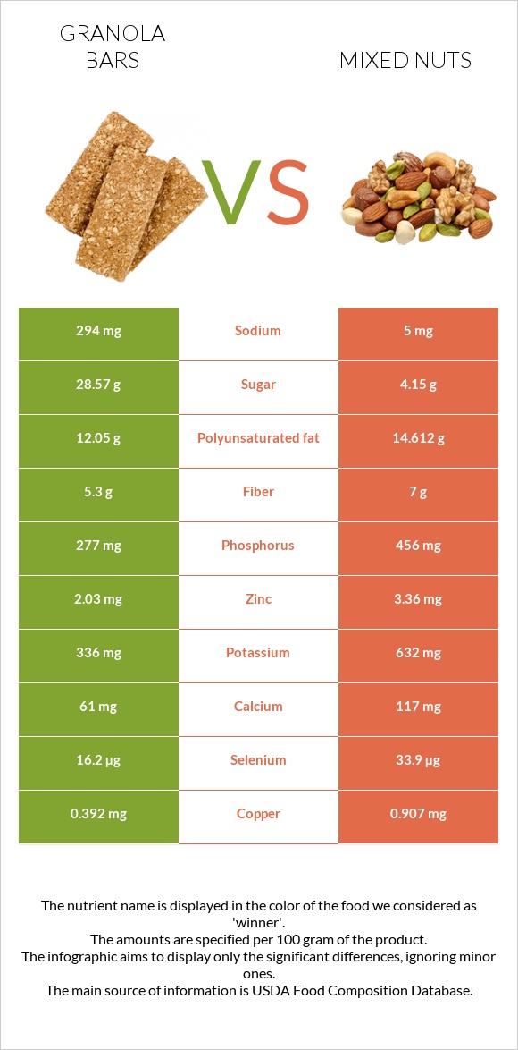 Granola bars vs Mixed nuts infographic