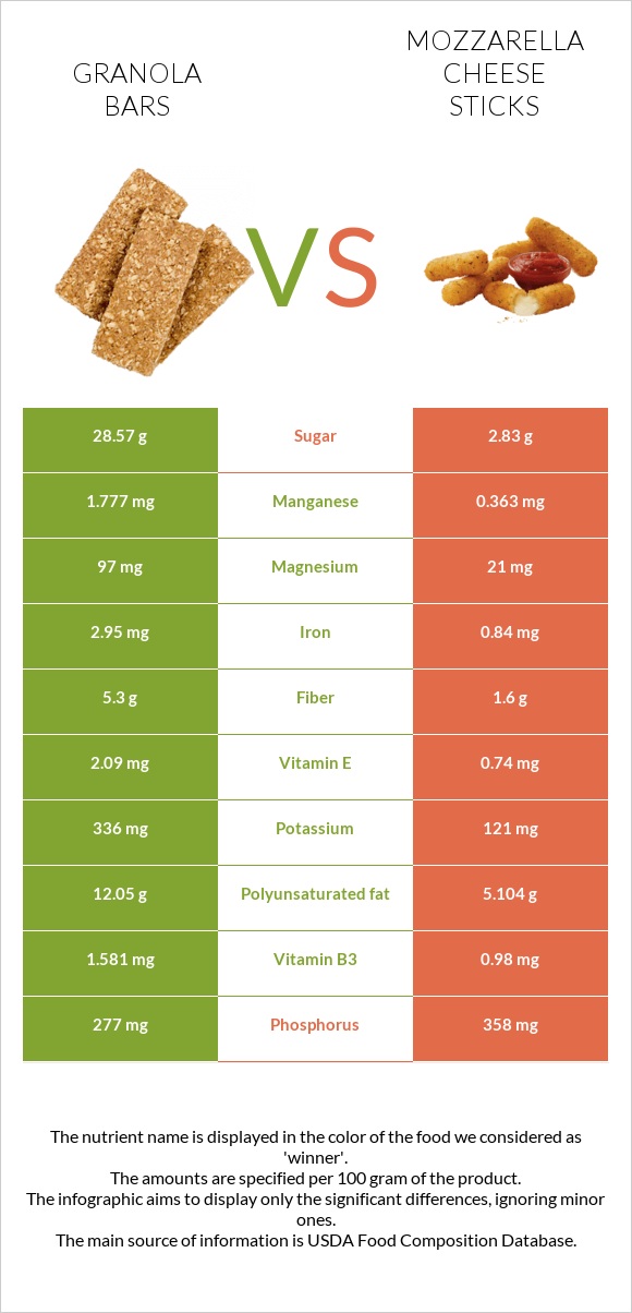 Granola bars vs Mozzarella cheese sticks infographic